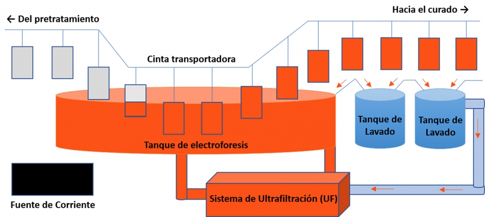 Figura 2. Diagrama representativo del proceso de electroforesis a nivel industrial