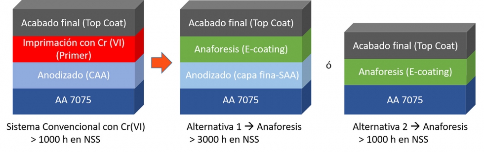 Figura 3. Representacin esquemtica del proceso convencional vs. alternativas sostenibles por anaforesis