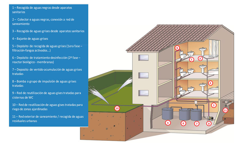 Estructura de una instalacin para la reutilizacin centralizada de aguas grises en edificio comunitario