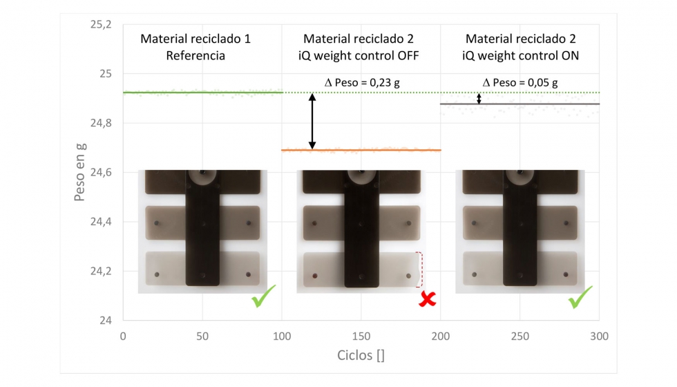 Imagen 5: al cambiar de material reciclado, el peso por inyeccin disminuye claramente y, como resultado, se producen piezas defectuosas...
