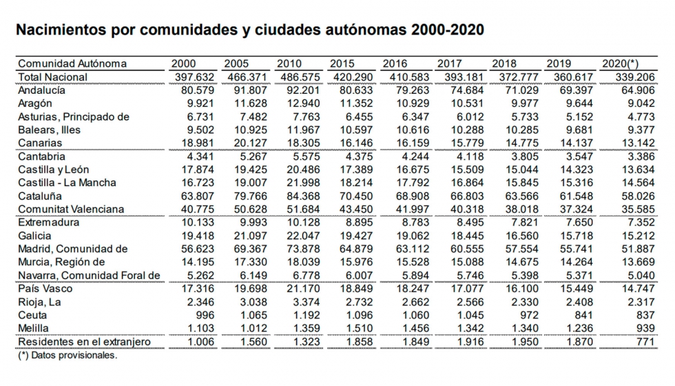Nacimientos por comunidades y ciudades autnomas 2000-2020. Fuente: Datos INE