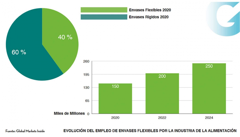 Infografa: Empleo envases flexibles industria alimentacin 2020