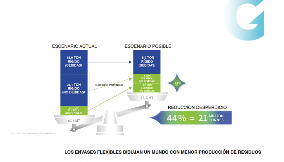 Infografa: Envases flexibles dibujan un mundo con menor produccin de residuos