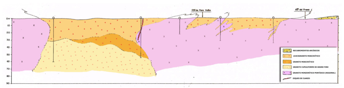 Figura 11. Corte geolgico representativo del leucogranito mineralizado de Enaras