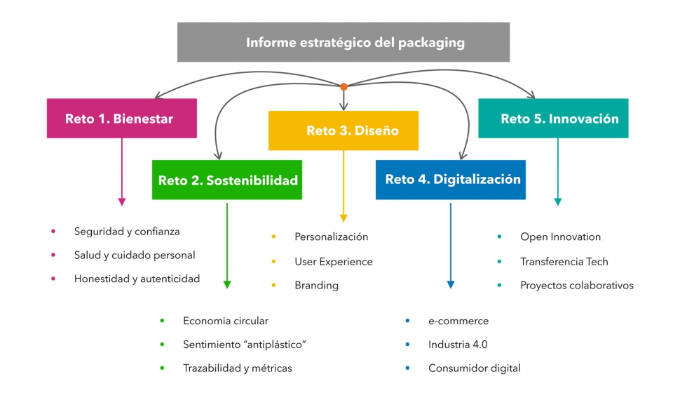 Informe Estratgico del Packaging, elaborado por el Cluster de Innovacin en Envase y Embalaje junto a marketAAD