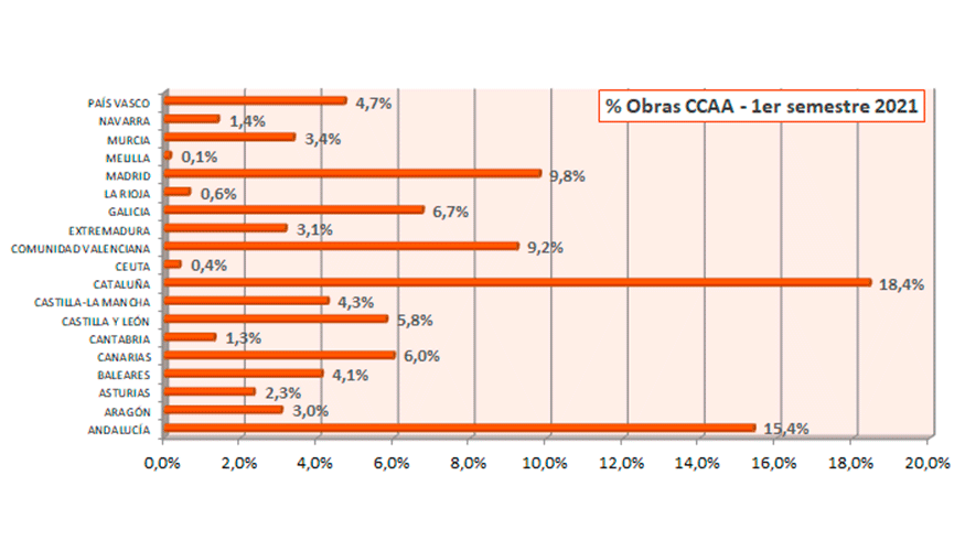 Datos de crecimiento del sector por CCAA