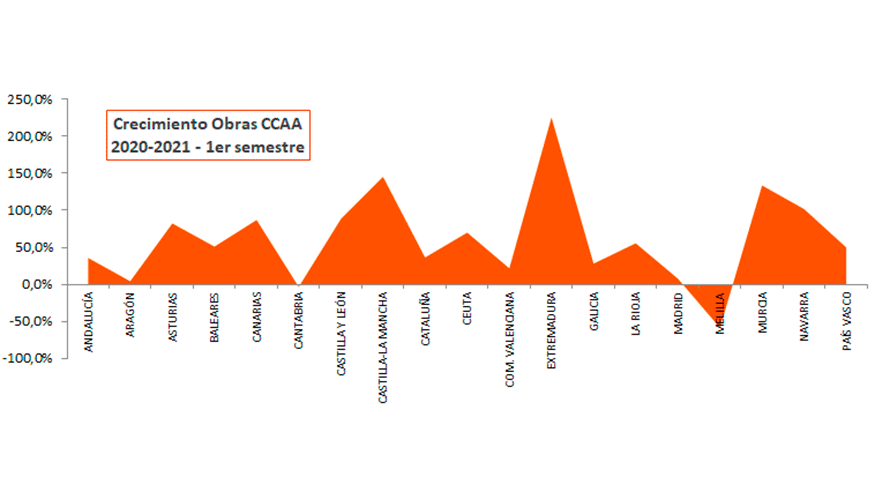 Crecimiento de obras en el 1er semestre del sector de la construccin