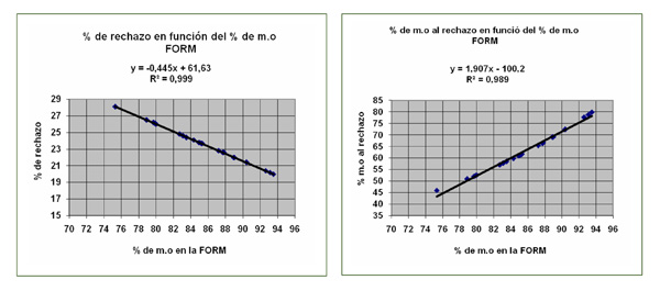 En los cuadros se puede observar la relacin lineal entre el % de m.o. en la FORM recogida selectivamente y el % de m.o...