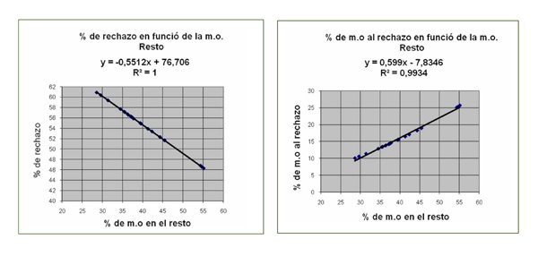 Relacin lineal entre el % de m.o. en el RFORM y el % de m.o. en el rechazo, as como el rendimiento del rechazo final