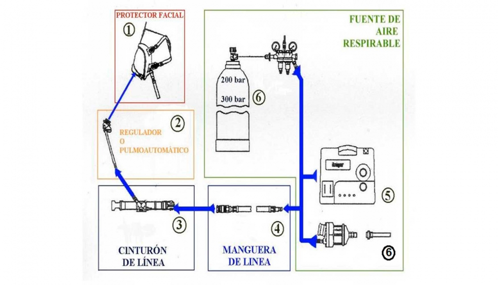 Figura 2: Esquema de componentes para el suministro de aire al EPR...