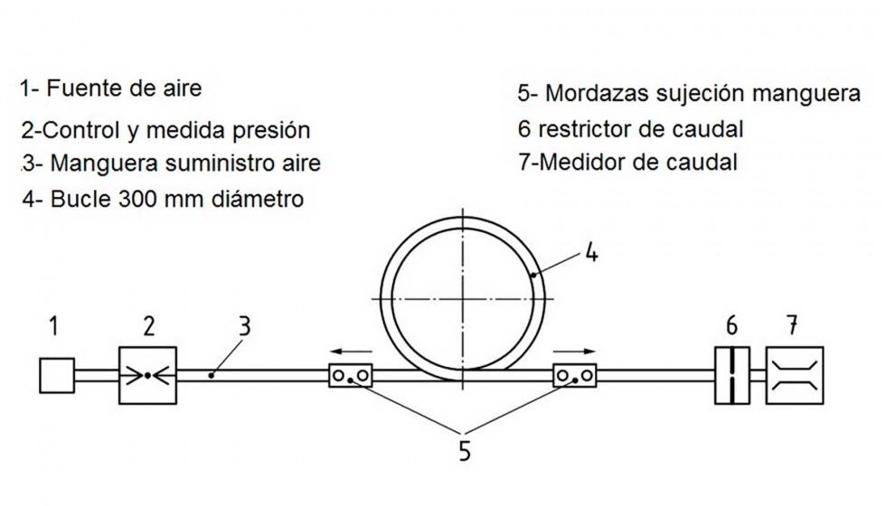 Figura 6: Determinacin de la reduccin del caudal de aire, cuando la manguera forma un bucle de  300 mm, aplicando una fuerza axial de 250N...