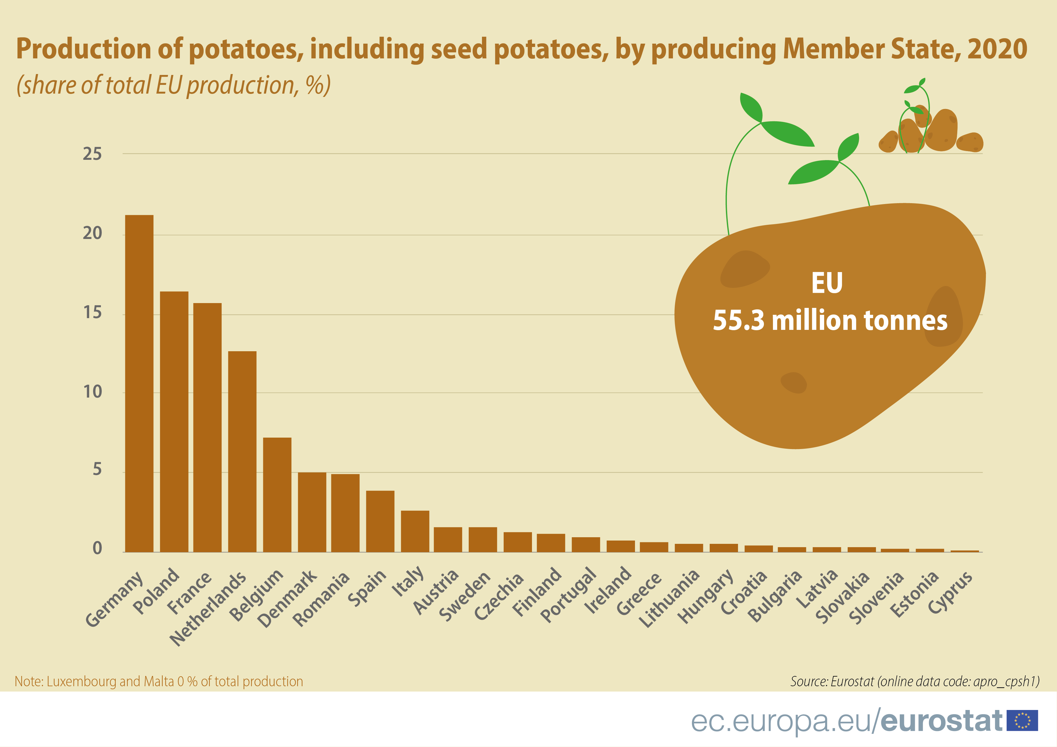 Fonte: Eurostat