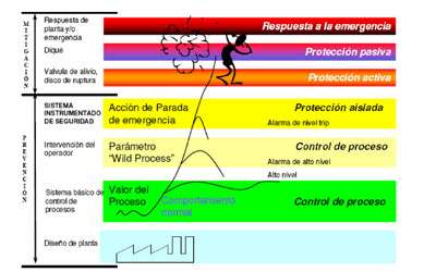 Ante una situacin de emergencia, la planta cuenta con una serie de capas de proteccin