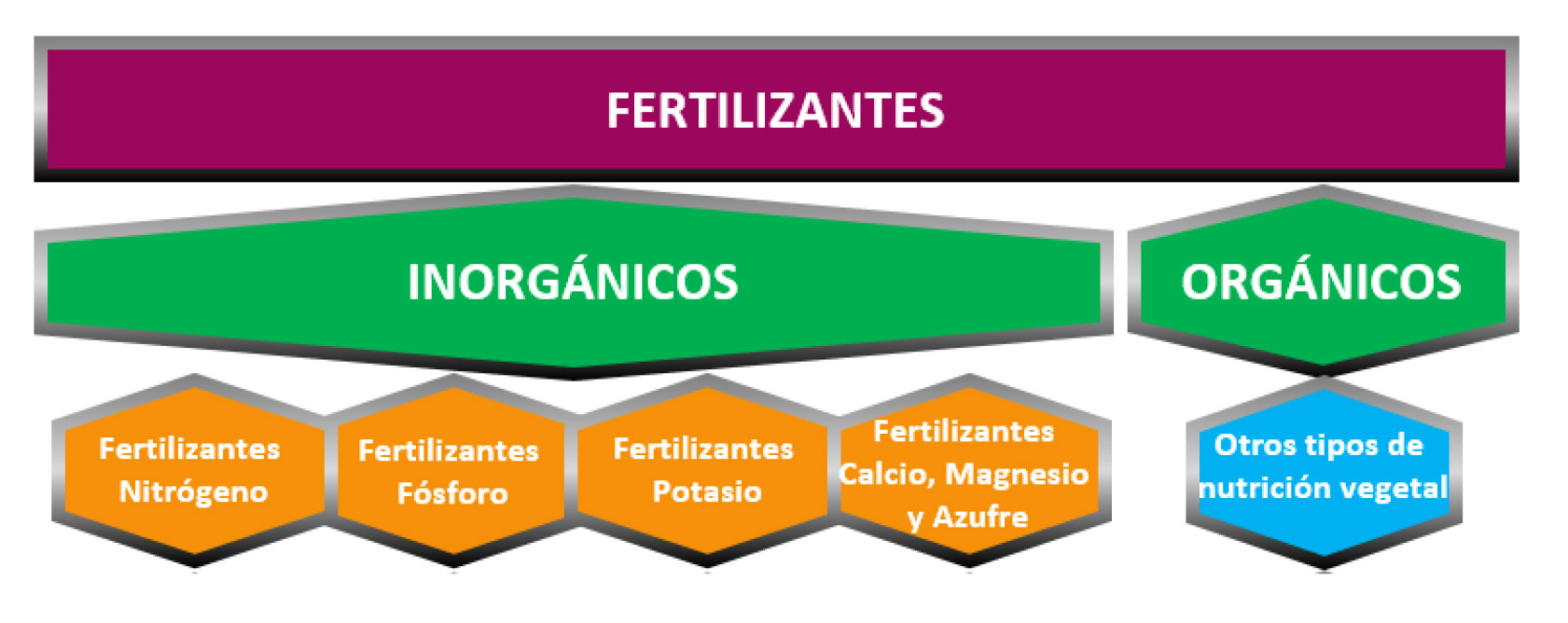 Figura 1. Tipos de fertilizantes. Fuente: Fertilizers Europe