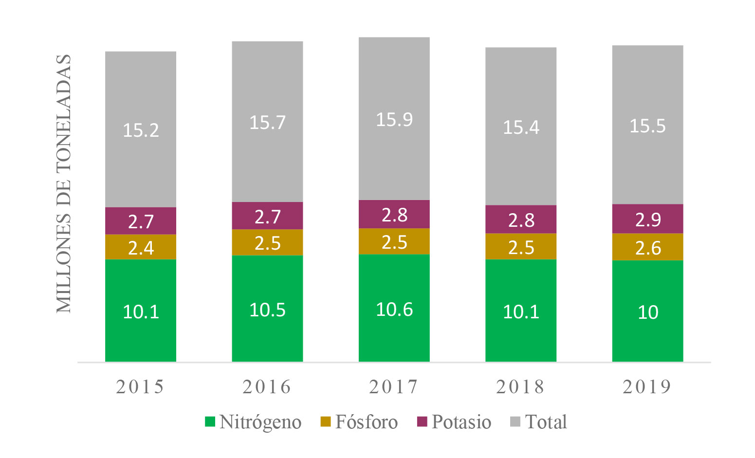 Figura 2.Ventas de fertilizantes fabricados en la UE27. Fuente: Eurostat 2021