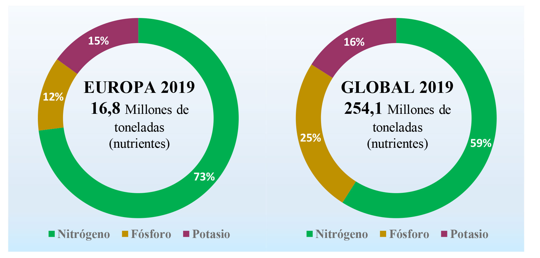 Figura 3. Ventas totales de fertilizantes fabricados segn nutrientes (2019). Fuente: Fertilizers Europe (2021)
