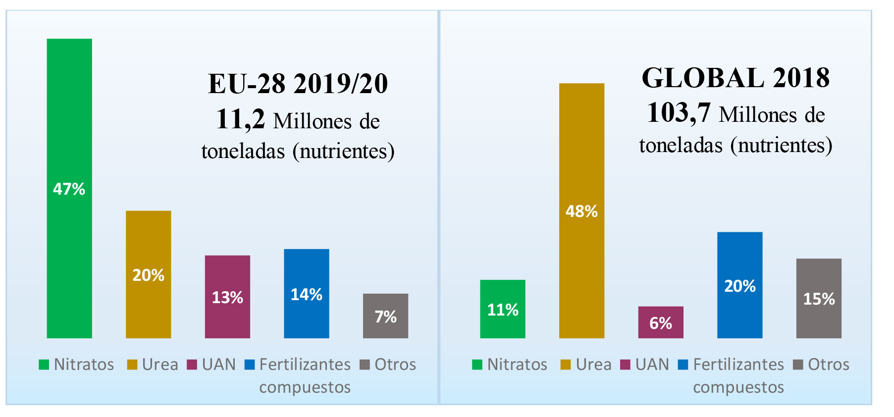 Figura 4. Consumo de fertilizantes nitrogenados segn producto. Fuente: Fertilizers Europe (2021), *UAN: Urea  nitrato de amonio...