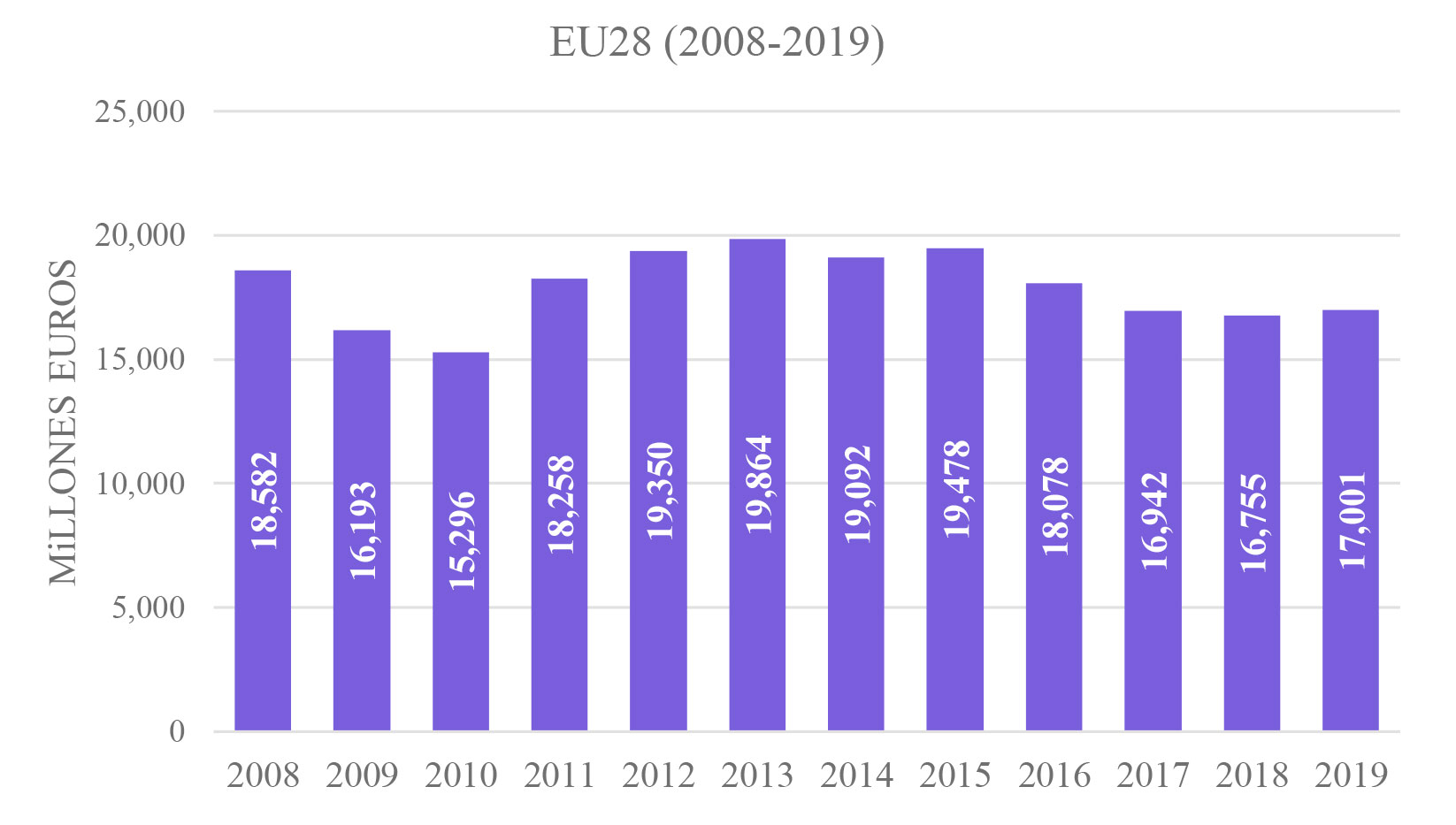Figura 6.Gasto total en fertilizantes y enmiendas del suelo en la UE28. Fuente: Eurostat 2020