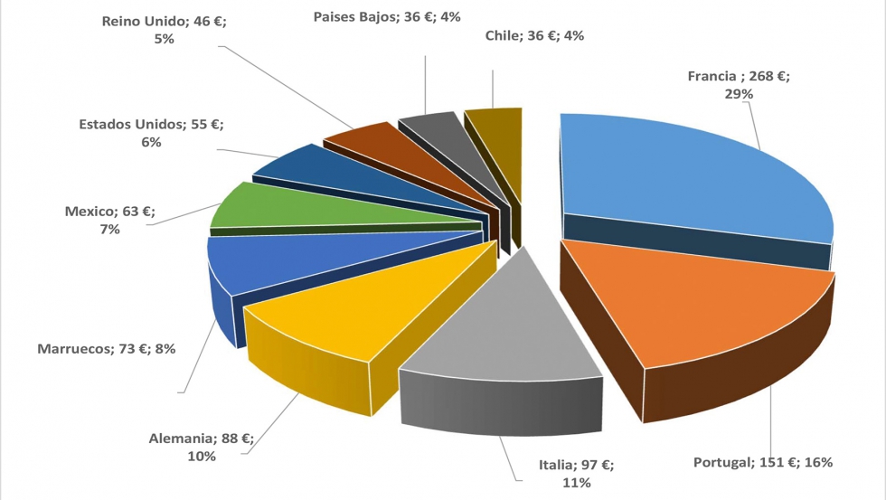 Principales importadores de maquinaria agropecuaria espaola (junio de 2021 - millones de euros)