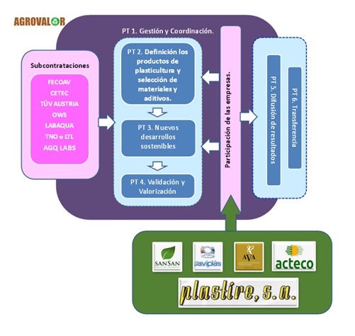 Figura 1. Diagrama de fases en el proyecto AGROVALOR
