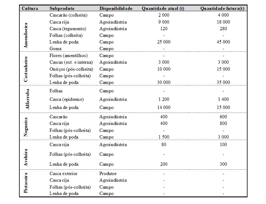 Figura 2. Aproximao quantitativa  disponibilidade de subprodutos da fileira dos frutos secos