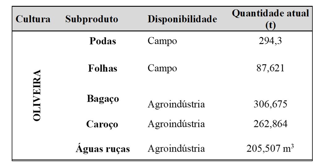 Figura 3. Aproximao quantitativa  disponibilidade de subprodutos da olivicultura