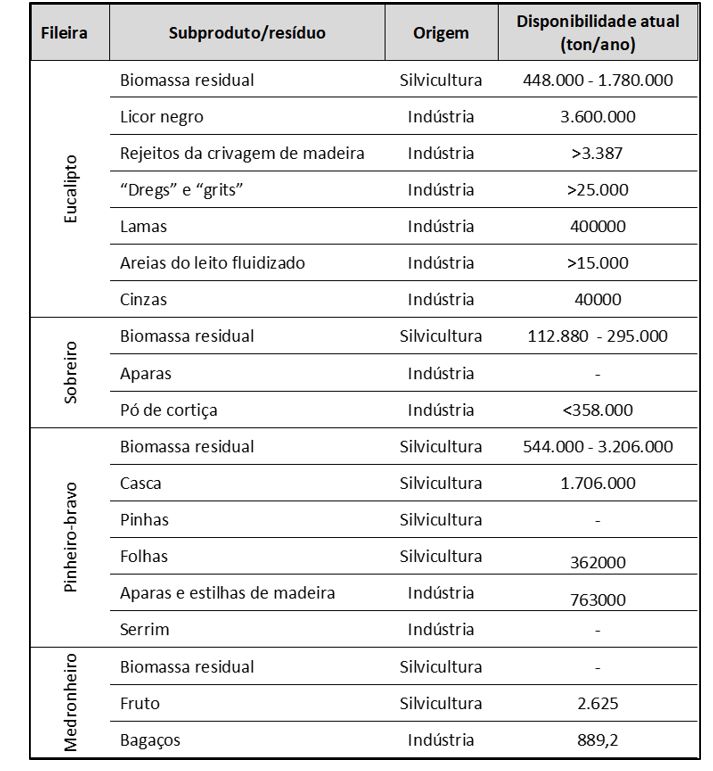 Figura 4. Aproximao quantitativa  disponibilidade de subprodutos da fileira da floresta