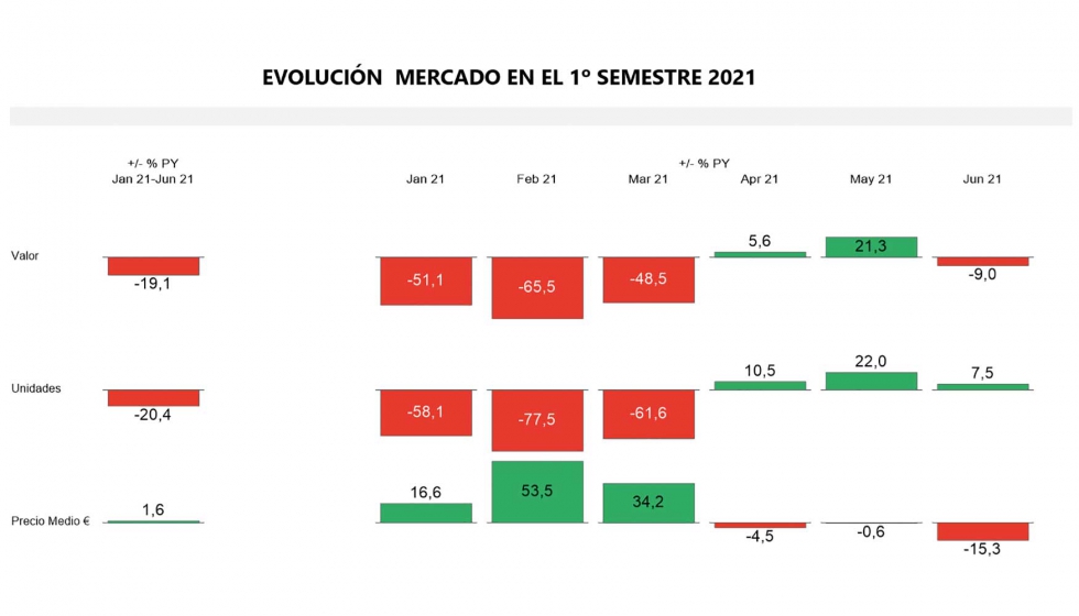 Evolucin del mercado juguetero portugus en el primer semestre de 2021. Fuente: GfK Portugal