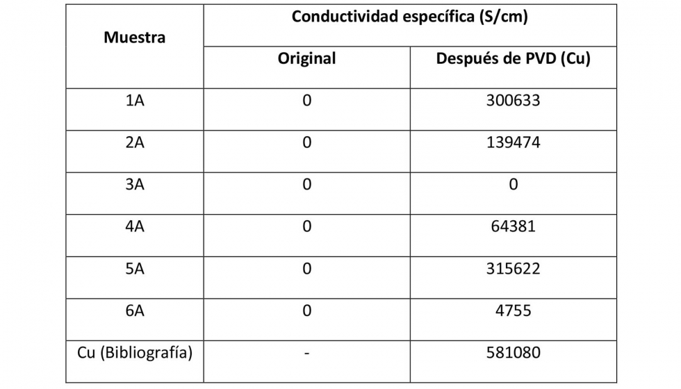 Tabla 2. Incremento de la conductividad despus de la aplicacin del proceso de PVD