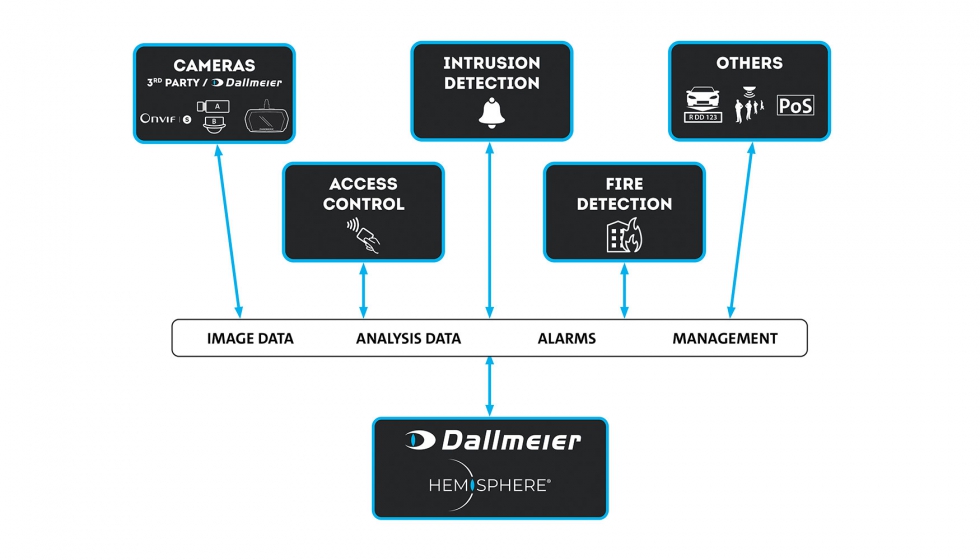 Dallmeier Hemisphere permite la extraccin controlada de datos de sistemas de terceros y donde sea permitido la escritura en ellos y su control...