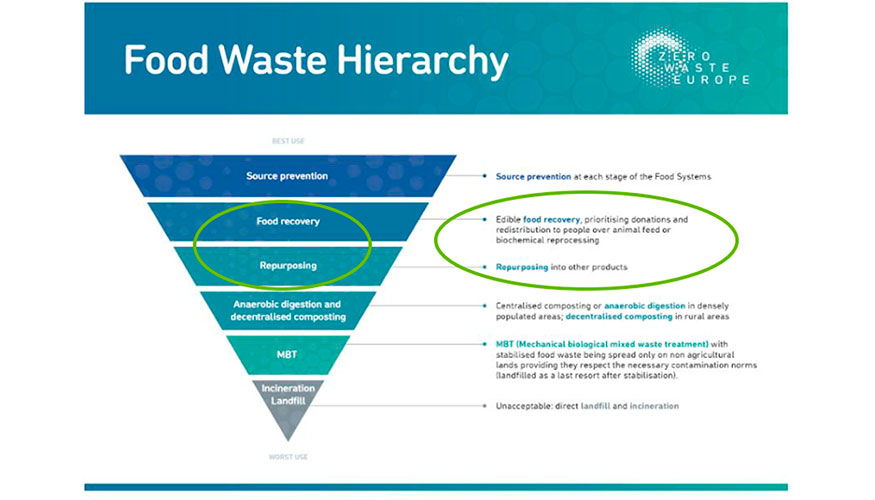 Figura 2. Residuo alimentario: jerarqua y retos