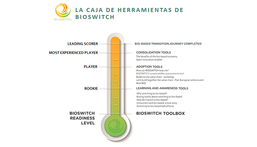 Figura 11. La caja de herramientas de Bioswitch