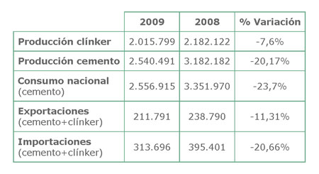 Principales cifras del sector cementero (toneladas). Datos mensuales (septiembre)