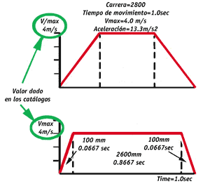 Figure 1. Comparative speed/Acceleration shows that two robots with different peaks of speed can go a same distance at the same time...