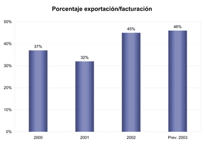 Porcentaje exportacin /facturacin
