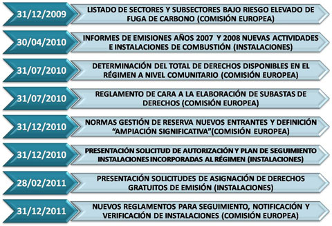 Calendario bsico de introduccin de las modificaciones del rgimen de comercio de derechos