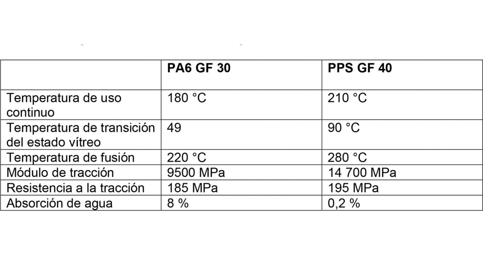 Tabla 1: Comparacin entre PA6 GF 40 y PPS GF 40
