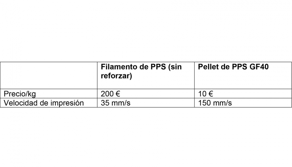 Tabla 2: Comparacin entre filamentos de PPS y PPS GF 40