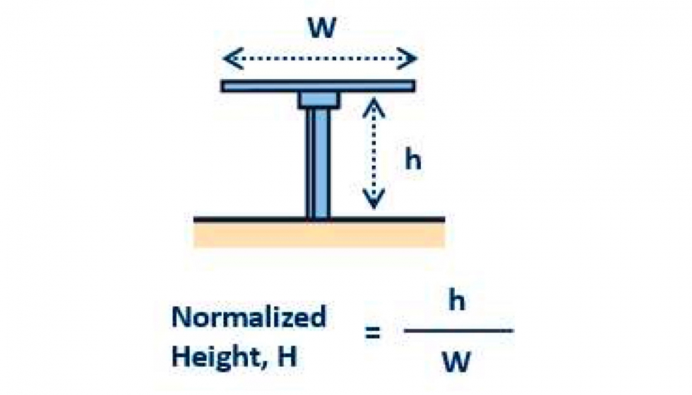 Figura 1. Concepto de altura normalizada
