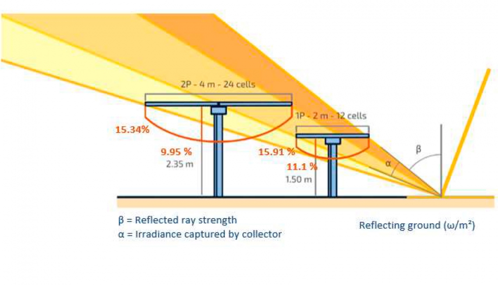 Figura 3. Seguidores solares con distinta condicin geomtrica