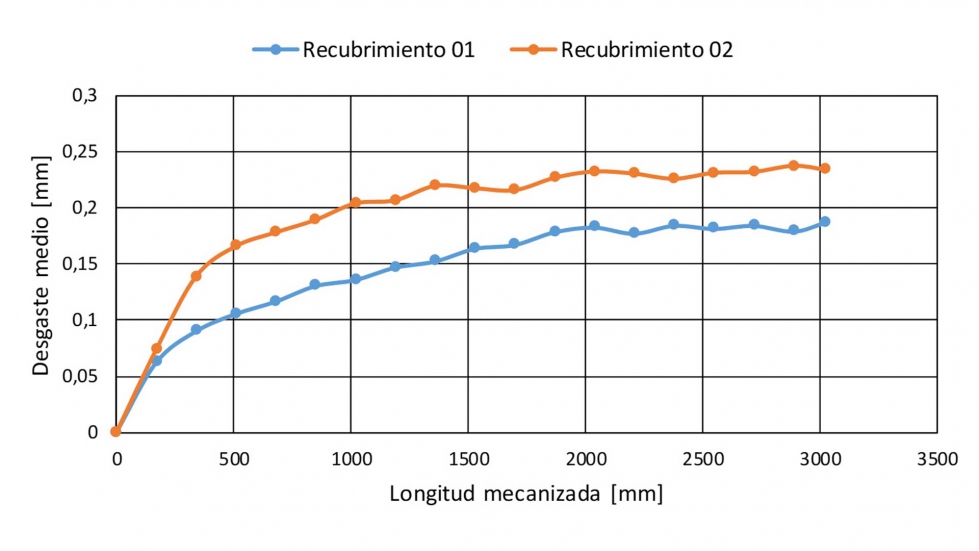 Figura 4. Desgaste medio de las brochas recubiertas