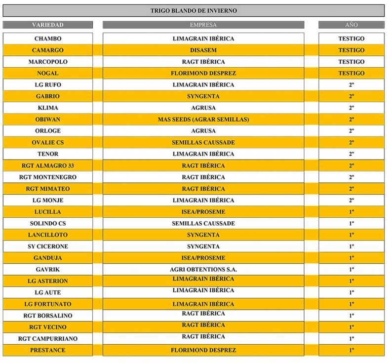 Cuadro 1. Variedades ensayadas de trigo blando de invierno, nuevas variedades