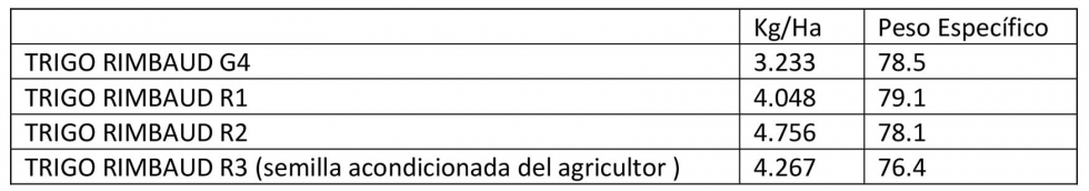 Tabla 2. Ensayo de trigo en Valle de Cerrato