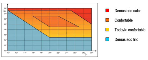 Feeling of comfort based on temperature environment TRL and the temperature of the surfaces that surround the TF environment...