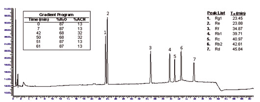 Figura 2: Cromatograma de ginsensidos del ginseng obtenido con el el Perkin Elmen Serie 200 HPLC