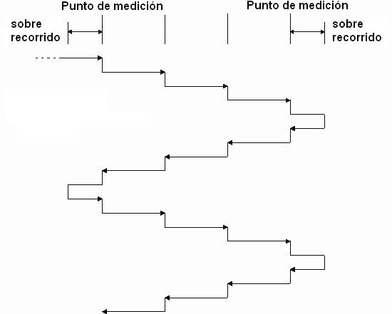 Figura 4: Los mtodos de medicin ms comunes son el Lineal y el de Pndulo