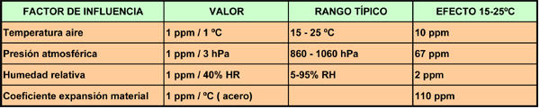 Table A: influence parameters and its effect on the measurement of interferometric laser if the compensation of wavelength is not used...