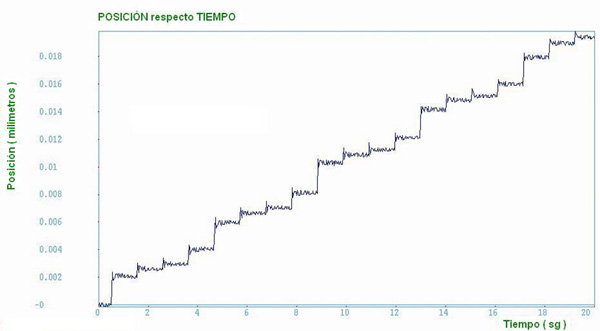 Figure 6: The Laser Interferometer records this sequence of movements and represent them graphically...