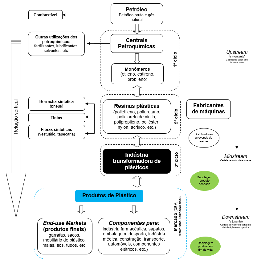 Figura 2  Ilustrao macro do network vertical da cadeia de valor integrada do sector industrial dos plsticos