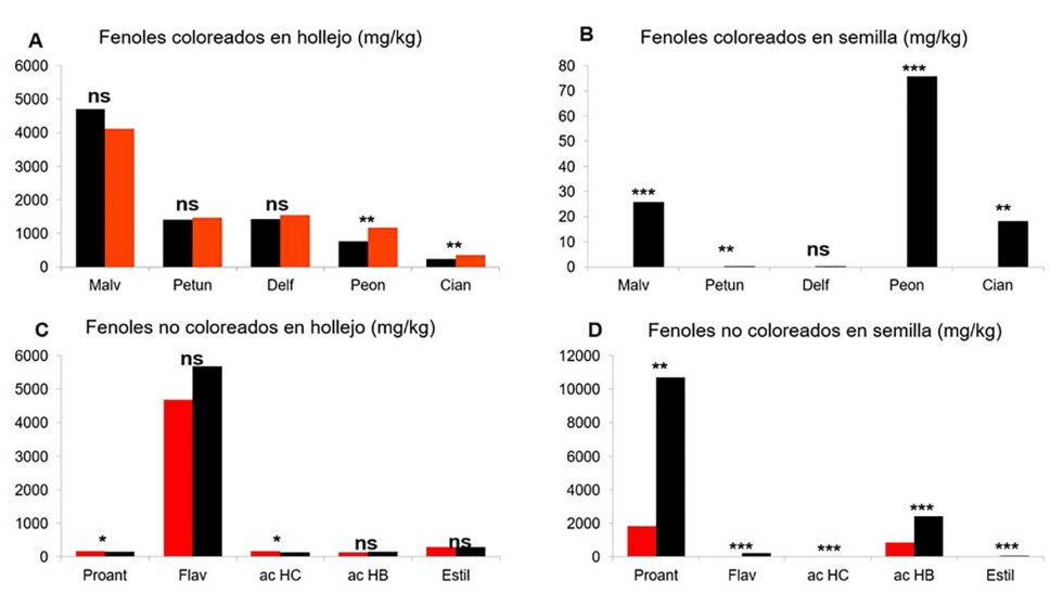 Figura 2. Contenido de compuestos fenlicos en hollejo (A y C) y en semillas (B y D) en los clones VN21 (negro) y RJ43 (rojo)...